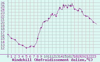 Courbe du refroidissement olien pour Trappes (78)