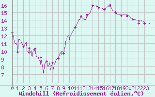 Courbe du refroidissement olien pour Roanne (42)