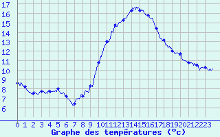 Courbe de tempratures pour Le Luc - Cannet des Maures (83)