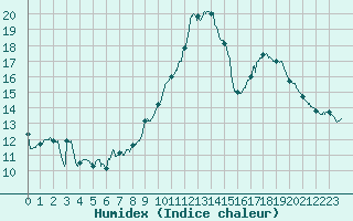 Courbe de l'humidex pour Le Luc - Cannet des Maures (83)