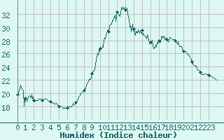 Courbe de l'humidex pour La Rochelle - Aerodrome (17)