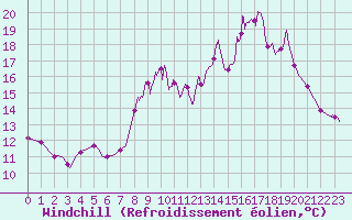 Courbe du refroidissement olien pour Chteau-Chinon (58)