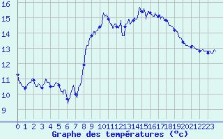 Courbe de tempratures pour Cap Pertusato (2A)