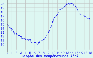 Courbe de tempratures pour Adast (65)