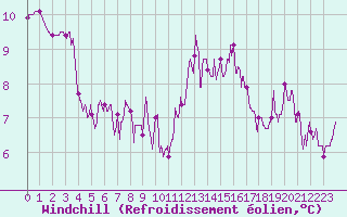 Courbe du refroidissement olien pour Le Mans (72)