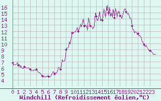 Courbe du refroidissement olien pour Ile de Brhat (22)
