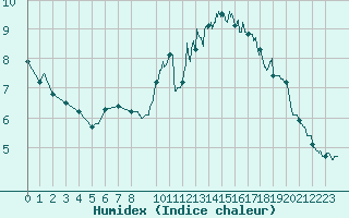 Courbe de l'humidex pour Dieppe (76)