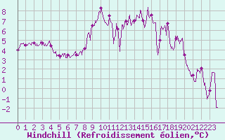 Courbe du refroidissement olien pour Saint-Sulpice (63)