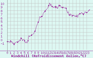 Courbe du refroidissement olien pour Caen (14)