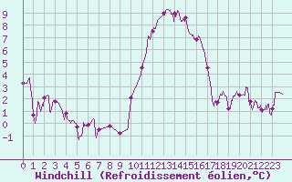 Courbe du refroidissement olien pour Orlans (45)