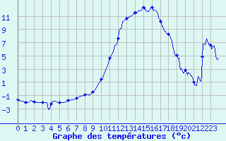 Courbe de tempratures pour Guret Saint-Laurent (23)