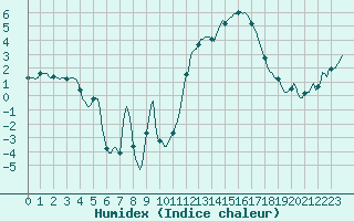 Courbe de l'humidex pour Chatelus-Malvaleix (23)