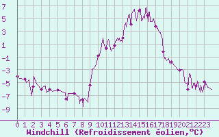 Courbe du refroidissement olien pour Nevers (58)