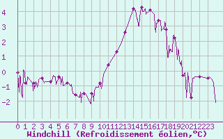 Courbe du refroidissement olien pour Chamonix-Mont-Blanc (74)