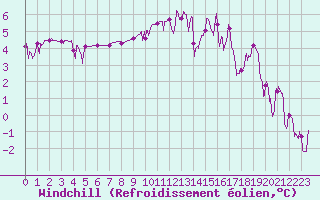 Courbe du refroidissement olien pour Clermont-Ferrand (63)