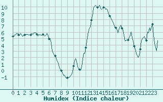 Courbe de l'humidex pour Prads-Haute-Blone (04)