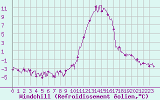 Courbe du refroidissement olien pour Brianon (05)
