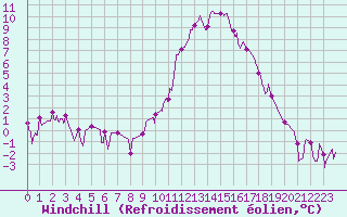 Courbe du refroidissement olien pour Colmar (68)