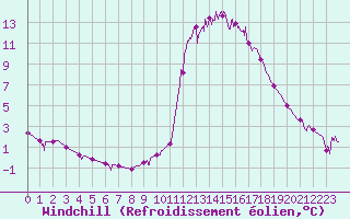Courbe du refroidissement olien pour Chamonix-Mont-Blanc (74)
