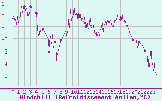Courbe du refroidissement olien pour Metz (57)