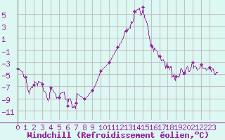 Courbe du refroidissement olien pour Guret Saint-Laurent (23)