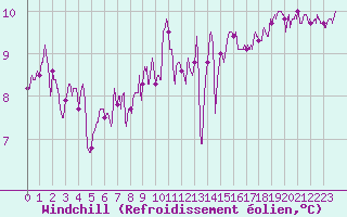 Courbe du refroidissement olien pour Cap de la Hve (76)