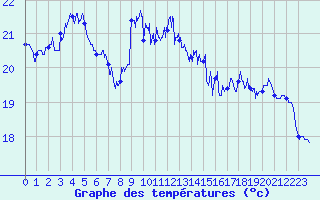 Courbe de tempratures pour Cap Sagro (2B)