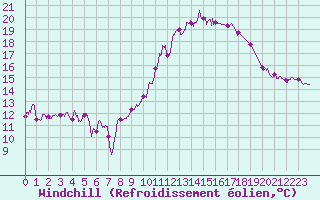 Courbe du refroidissement olien pour Quimper (29)