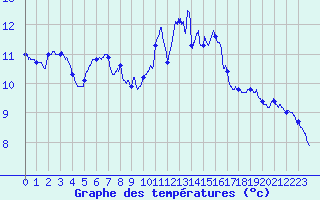 Courbe de tempratures pour Auch (32)