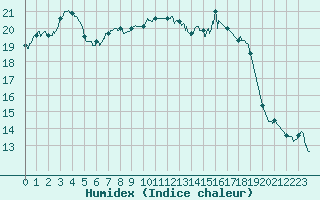 Courbe de l'humidex pour Dinard (35)