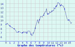 Courbe de tempratures pour Tignes (73)