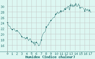 Courbe de l'humidex pour Pzenas-Tourbes (34)