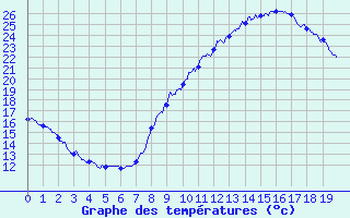 Courbe de tempratures pour Pont-Saint-Esprit (30)