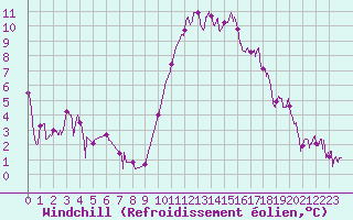 Courbe du refroidissement olien pour Niort (79)
