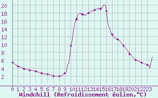 Courbe du refroidissement olien pour Villar-d