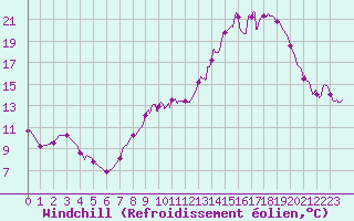 Courbe du refroidissement olien pour Guret Saint-Laurent (23)