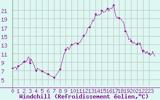 Courbe du refroidissement olien pour Nevers (58)