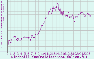Courbe du refroidissement olien pour Colombier Jeune (07)