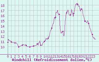 Courbe du refroidissement olien pour Faycelles (46)