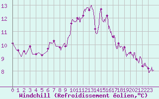 Courbe du refroidissement olien pour Besanon (25)