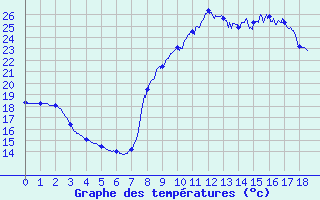 Courbe de tempratures pour Ajaccio-Milelli (2A)