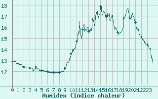 Courbe de l'humidex pour Saint Junien (87)