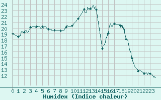 Courbe de l'humidex pour Melun (77)