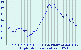 Courbe de tempratures pour Cap Bar (66)