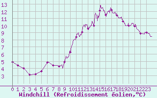 Courbe du refroidissement olien pour Trappes (78)