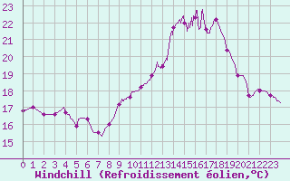 Courbe du refroidissement olien pour Nevers (58)