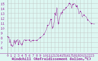 Courbe du refroidissement olien pour Bagnres-de-Luchon (31)