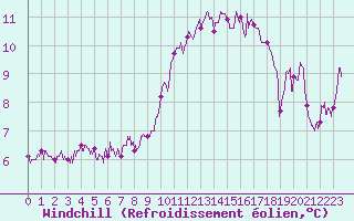 Courbe du refroidissement olien pour Rodez (12)