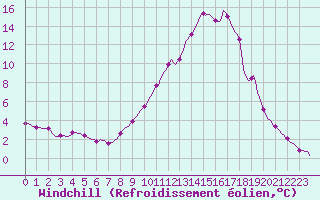 Courbe du refroidissement olien pour Selonnet (04)