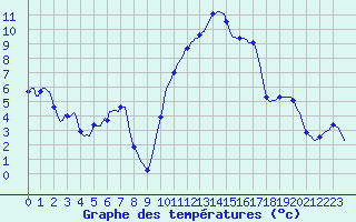 Courbe de tempratures pour Recoubeau (26)